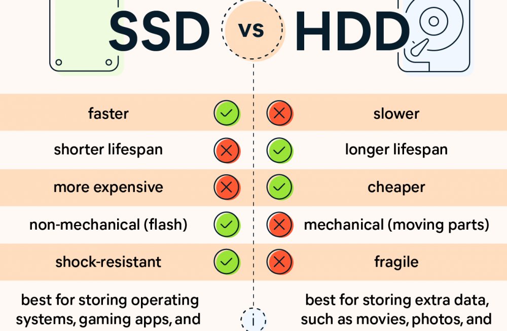 Tədqiqat: SSD diskləri HDD-dən daha etibarlıdır və qırılma ehtimalı azdır.