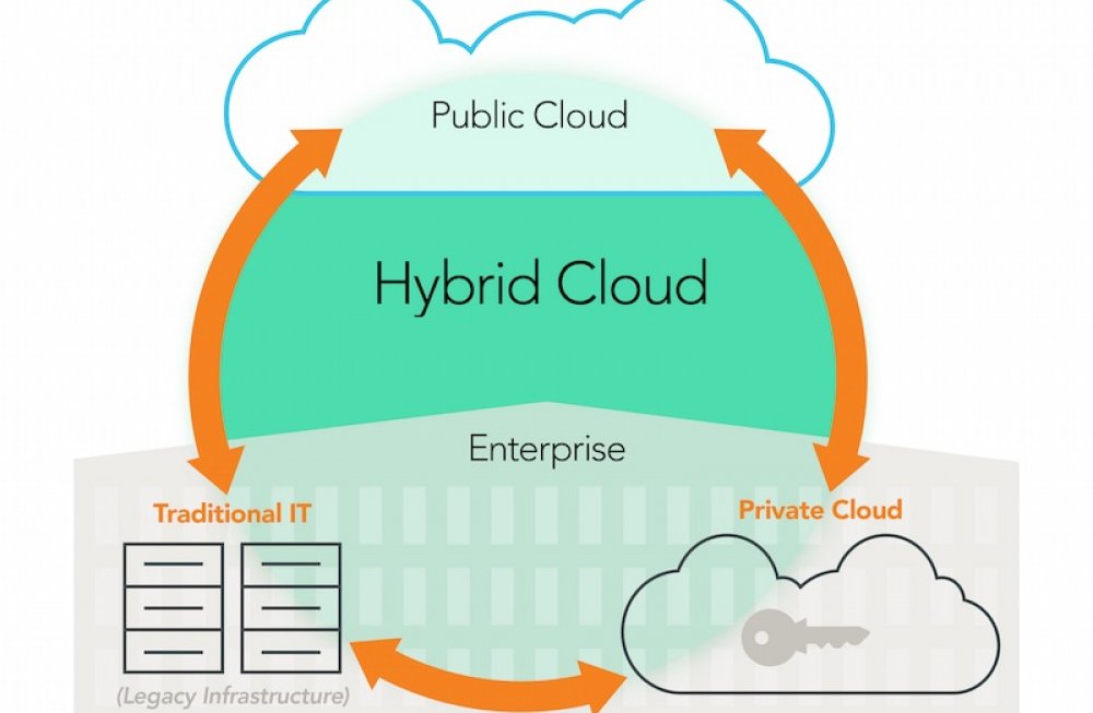 Backup: Bulud, local və ya Hybrid ? 
